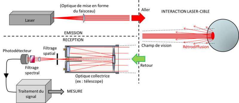 SchemaGeneralLidarpng.png (129.99 Kio) Vu 20800 fois SchemaGeneralLidarpng.png